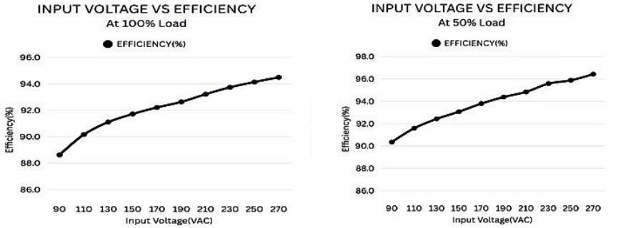 Input voltage versus efficiency graphs at 100% and 50% load, reproduced from the manufacturer datasheet